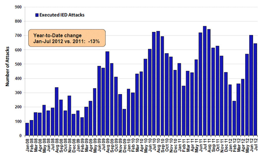 IED attacks: Afghanistan: January 2008&ndash;July 2012